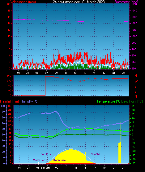 24 Hour Graph for Day 01