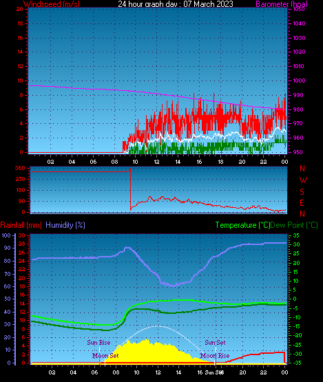24 Hour Graph for Day 07