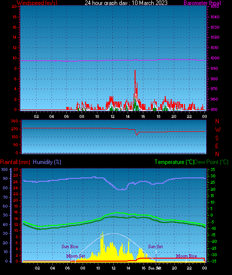 24 Hour Graph for Day 10