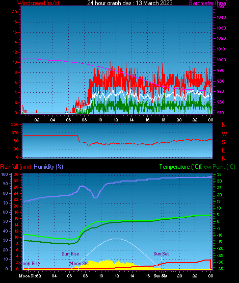 24 Hour Graph for Day 13