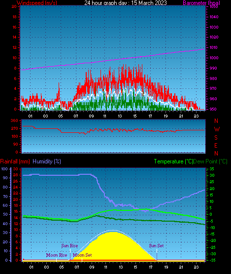 24 Hour Graph for Day 15