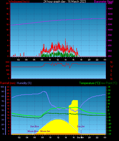 24 Hour Graph for Day 16