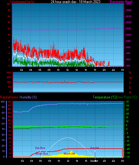 24 Hour Graph for Day 18
