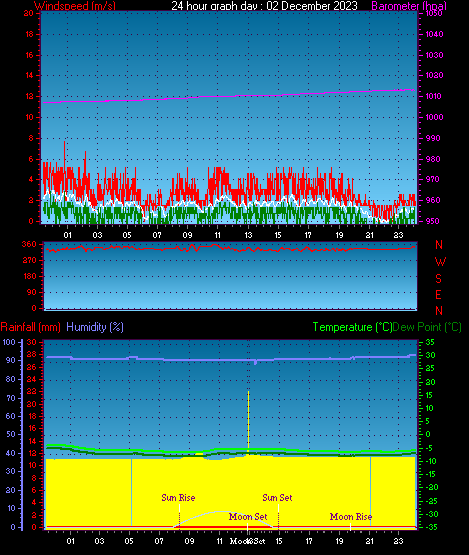 24 Hour Graph for Day 02