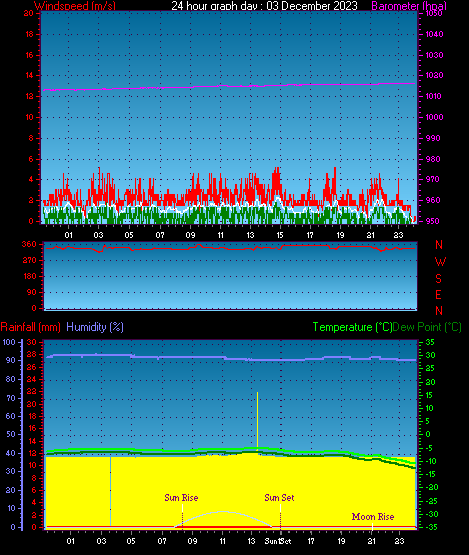 24 Hour Graph for Day 03