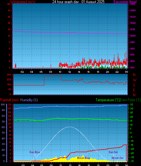 24 Hour Graph for Day 01