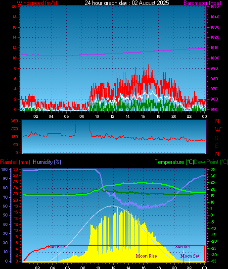 24 Hour Graph for Day 02