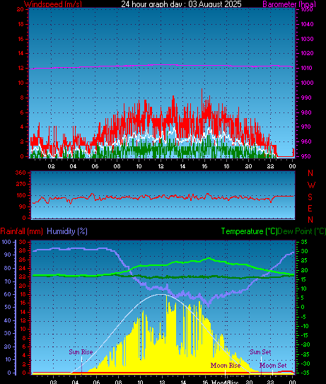 24 Hour Graph for Day 03