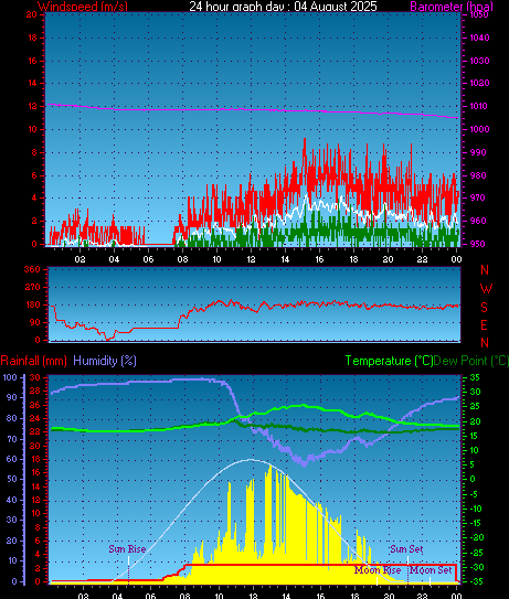 24 Hour Graph for Day 04