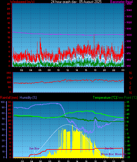 24 Hour Graph for Day 05