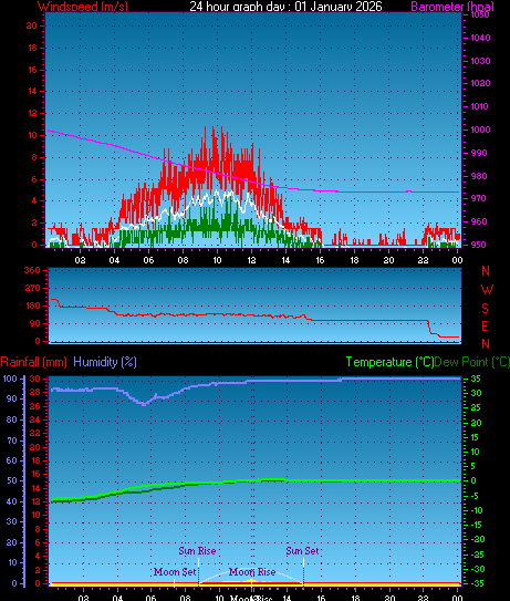 24 Hour Graph for Day 01