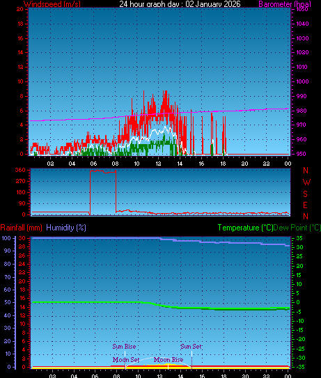 24 Hour Graph for Day 02