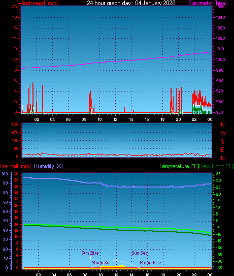 24 Hour Graph for Day 04