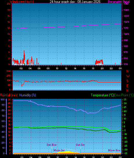 24 Hour Graph for Day 08