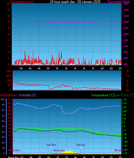 24 Hour Graph for Day 09