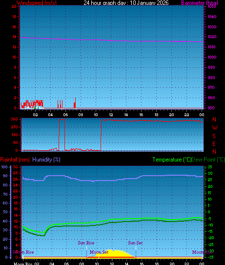24 Hour Graph for Day 10