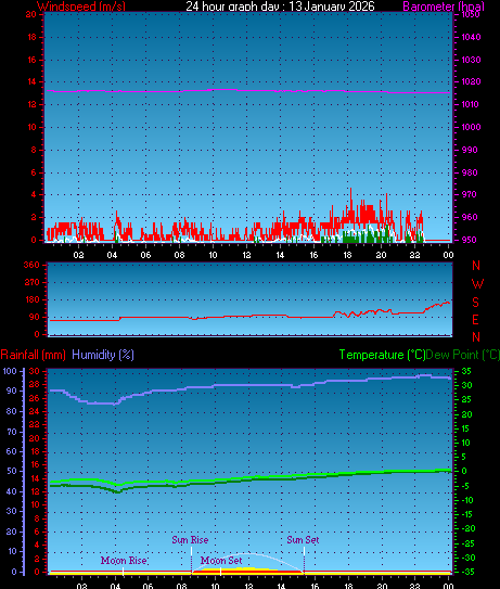 24 Hour Graph for Day 13