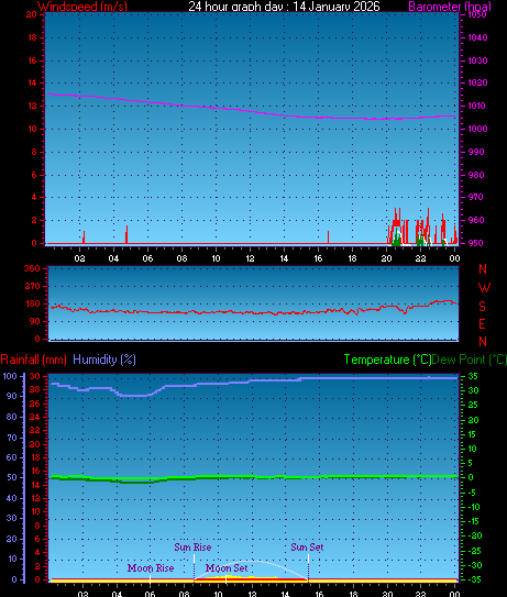 24 Hour Graph for Day 14