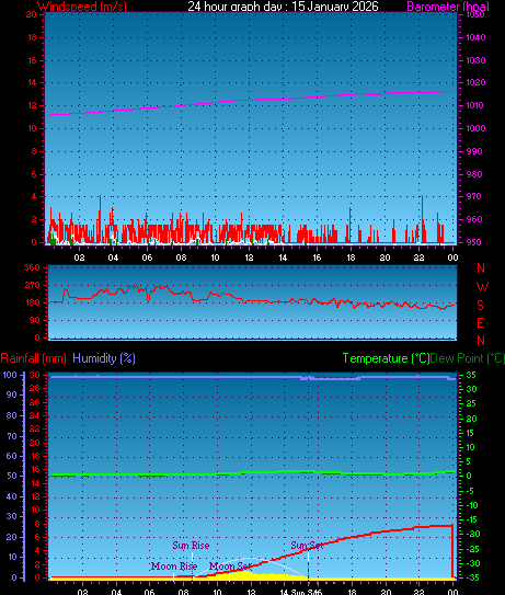 24 Hour Graph for Day 15