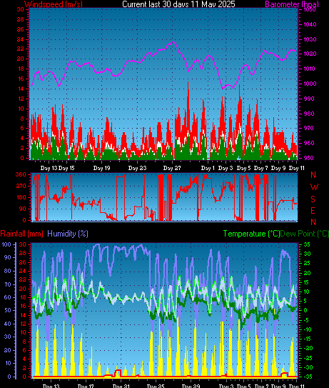 Month to Date